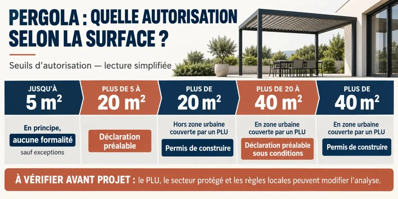 Infographie sur le permis de construire pour une pergola et les seuils de déclaration préalable