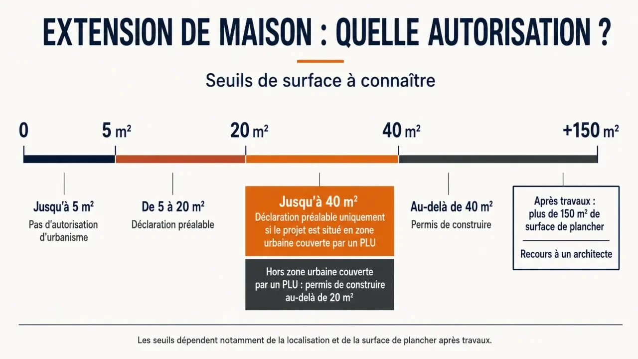 Infographie sur le permis de construire pour une extension de maison et les seuils de surface